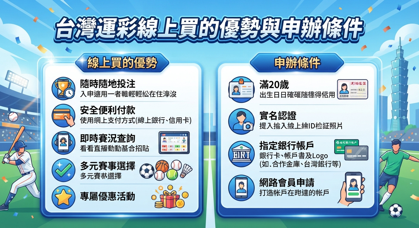 這張圖片展示了台灣運彩線上買的優勢與申辦條件，採用了清晰的雙欄圖表設計。 背景融合了體育賽事元素與現代數位風格，凸顯出線上投注的便利性與規範。